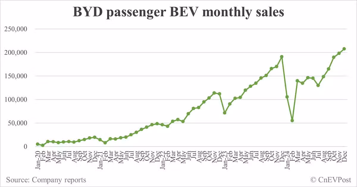 BYD sells record 514,809 NEVs in Dec, full year 2024 sales reach 4.27 million
