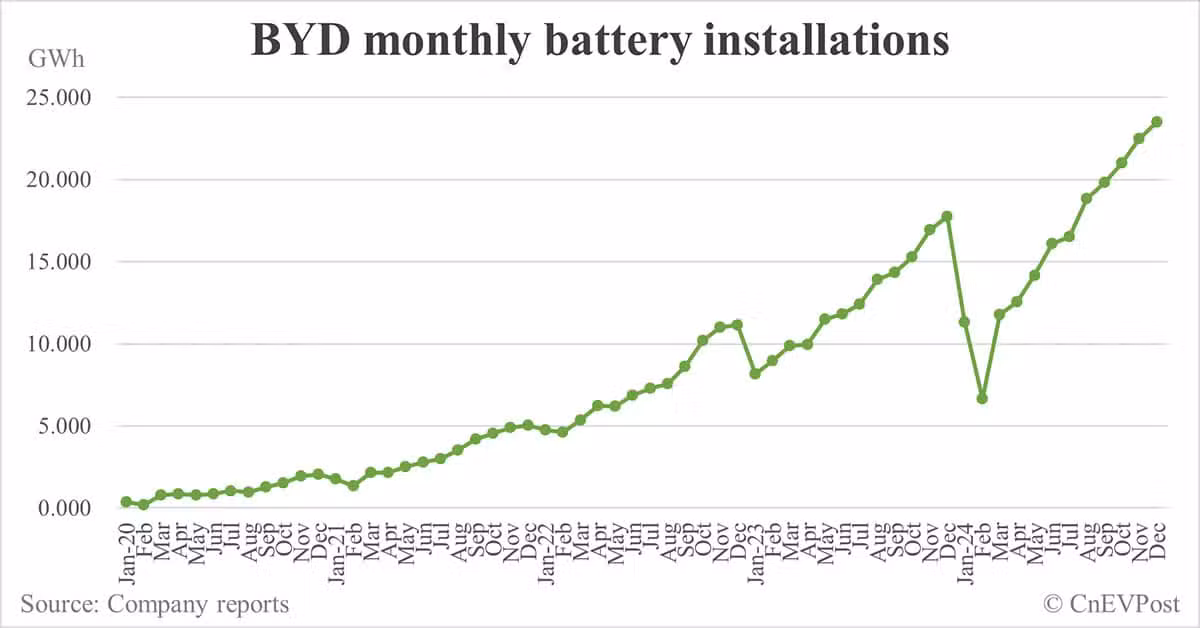 BYD sells record 514,809 NEVs in Dec, full year 2024 sales reach 4.27 million