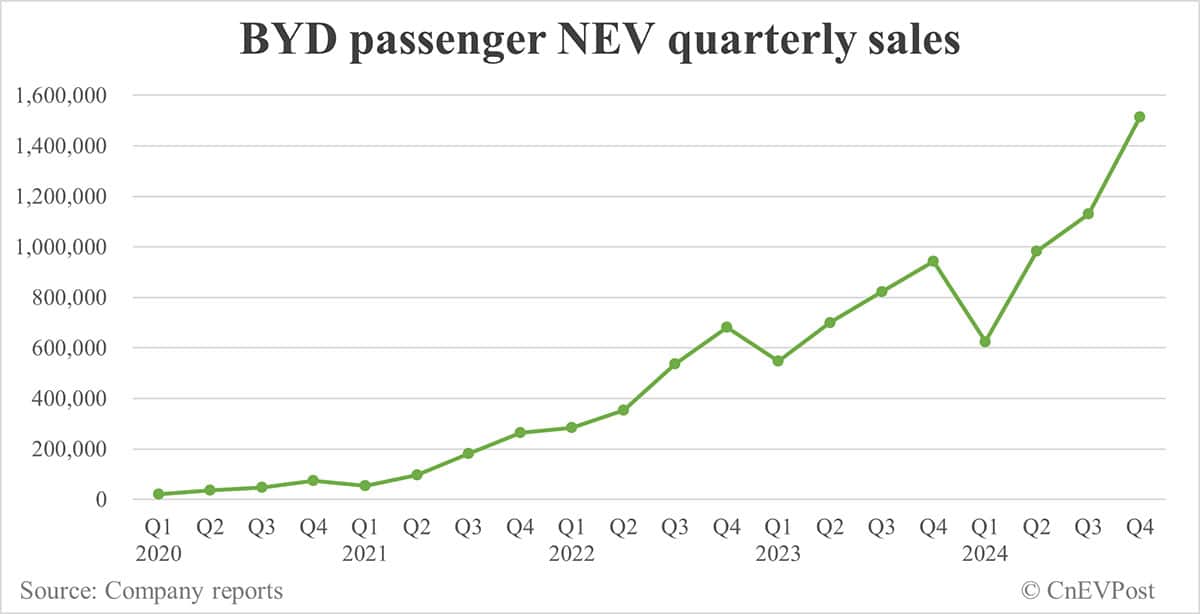 BYD sells record 514,809 NEVs in Dec, full year 2024 sales reach 4.27 million