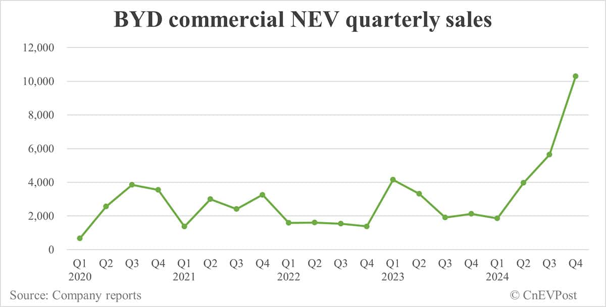 BYD sells record 514,809 NEVs in Dec, full year 2024 sales reach 4.27 million