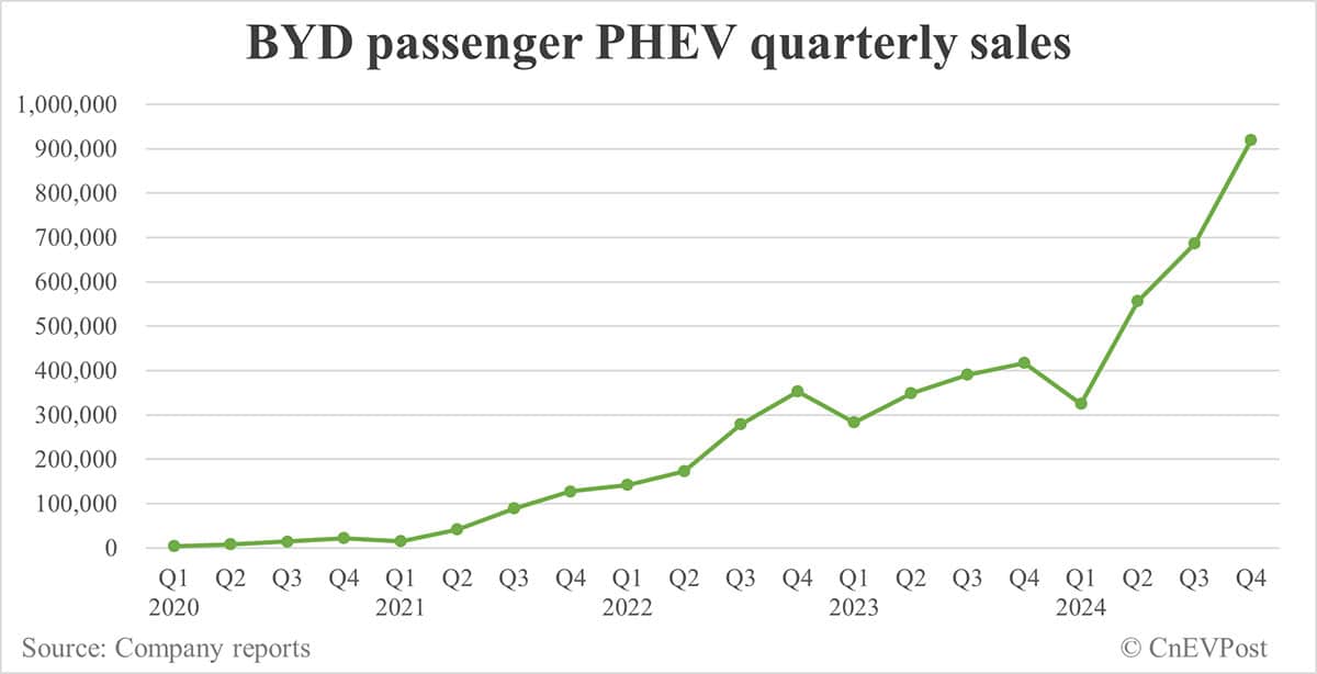 BYD sells record 514,809 NEVs in Dec, full year 2024 sales reach 4.27 million