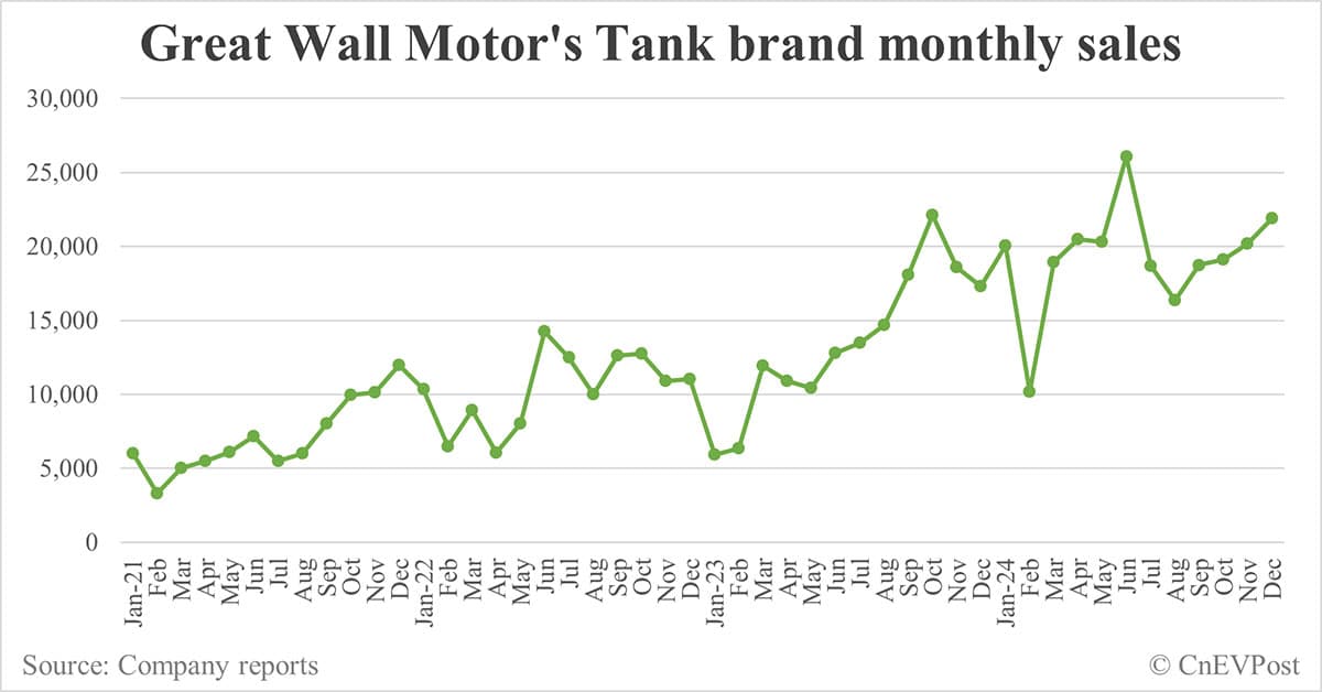 Great Wall's Tank brand launches Tank 500 Hi4-Z to counter threat from BYD Fang Cheng Bao