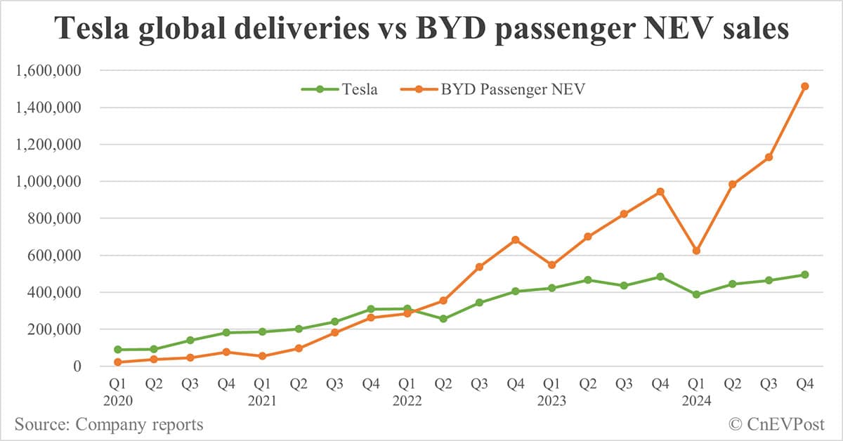 Tesla delivers 495,570 cars globally in Q4, full-year 2024 deliveries fall for 1st time in over a decade