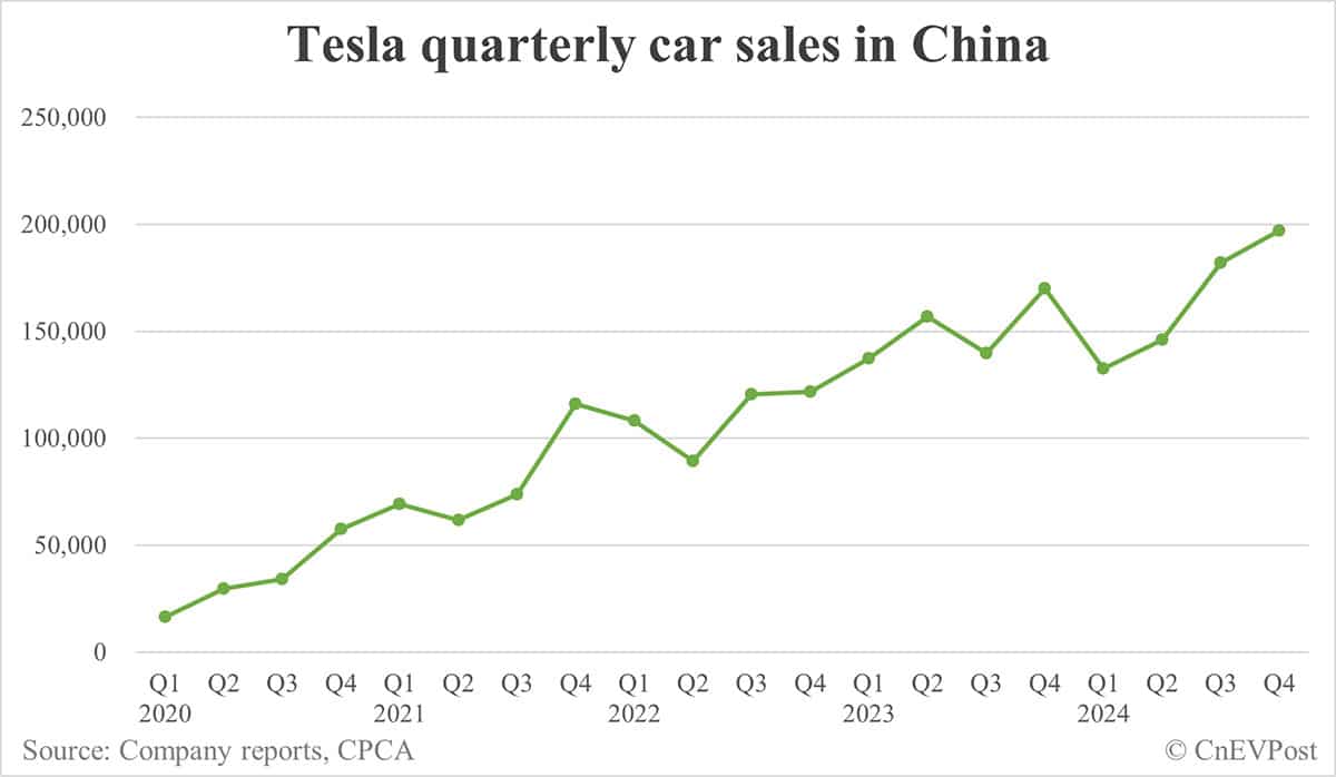 Tesla China sells 93,766 cars in Dec, 3rd-highest ever