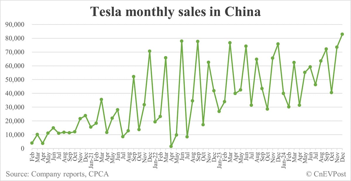 Tesla sells all-time high of about 83,000 cars in China in Dec
