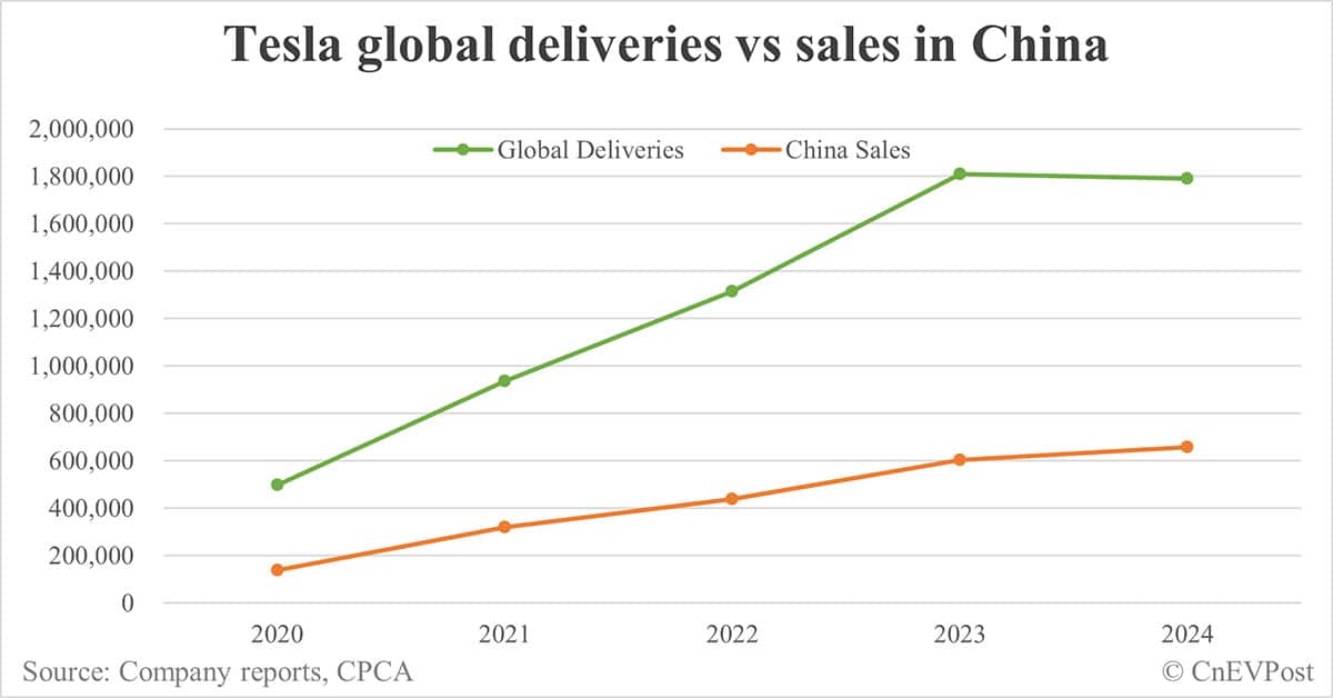 Tesla sells all-time high of about 83,000 cars in China in Dec