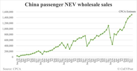 China Dec NEV wholesale at record 1.5 million, CPCA estimates show