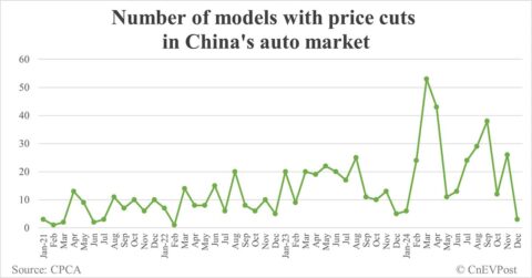 China auto market sees 227 models with price cuts in 2024