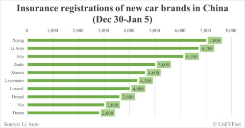 China EV insurance registrations by brand for week ending Jan 5: Nio 3,000, Onvo 2,300, Tesla 5,500, BYD 36,500
