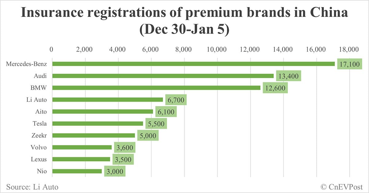 China EV insurance registrations by brand for week ending Jan 5: Nio 3,000, Onvo 2,300, Tesla 5,500, BYD 36,500