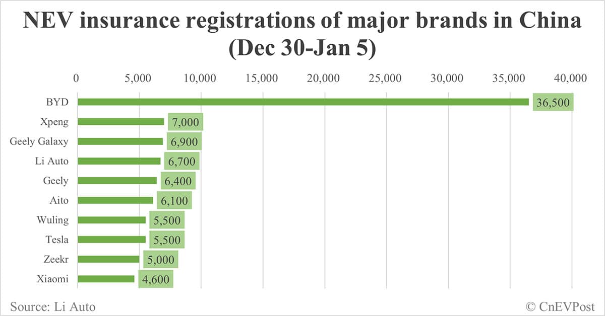 China EV insurance registrations by brand for week ending Jan 5: Nio 3,000, Onvo 2,300, Tesla 5,500, BYD 36,500