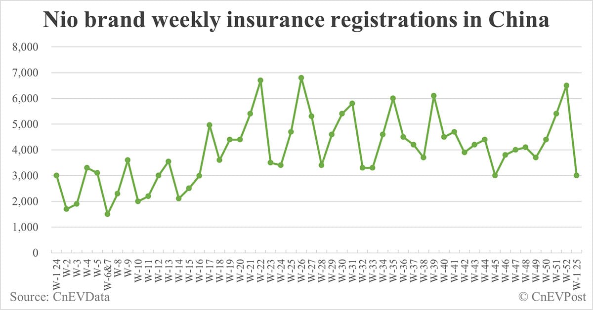 China EV insurance registrations by brand for week ending Jan 5: Nio 3,000, Onvo 2,300, Tesla 5,500, BYD 36,500