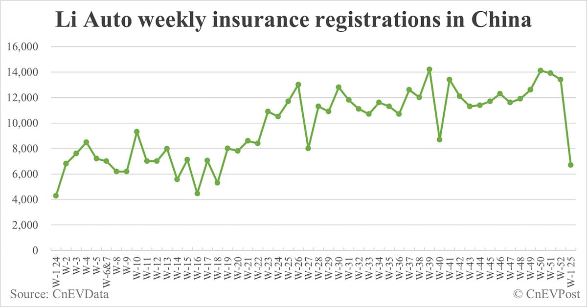 China EV insurance registrations by brand for week ending Jan 5: Nio 3,000, Onvo 2,300, Tesla 5,500, BYD 36,500