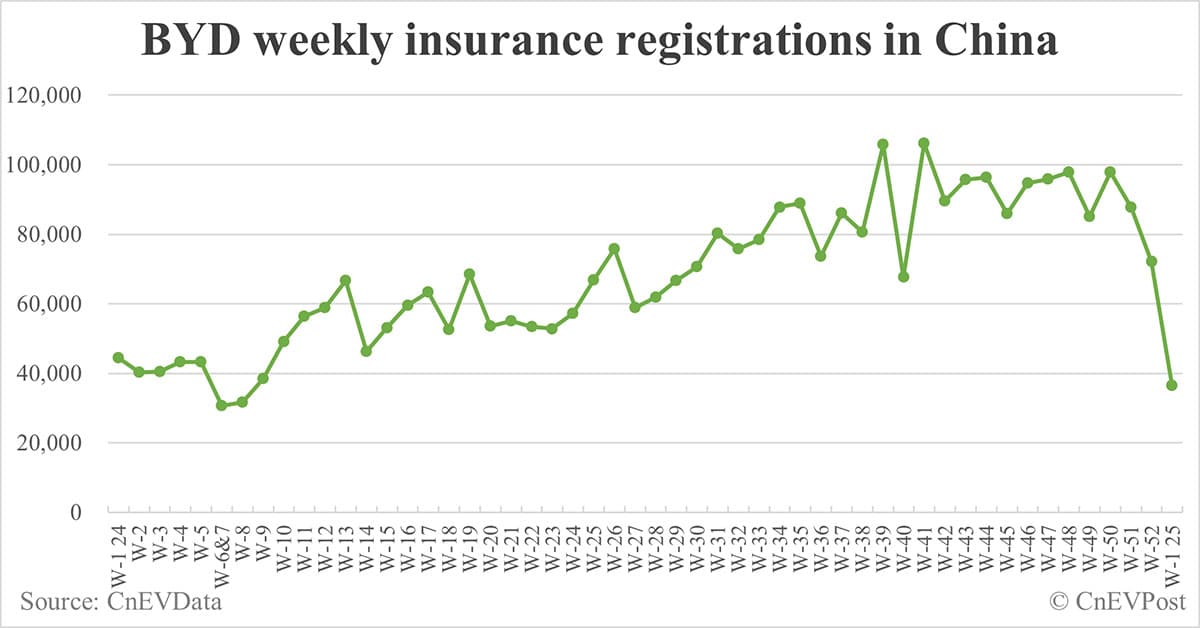 China EV insurance registrations by brand for week ending Jan 5: Nio 3,000, Onvo 2,300, Tesla 5,500, BYD 36,500