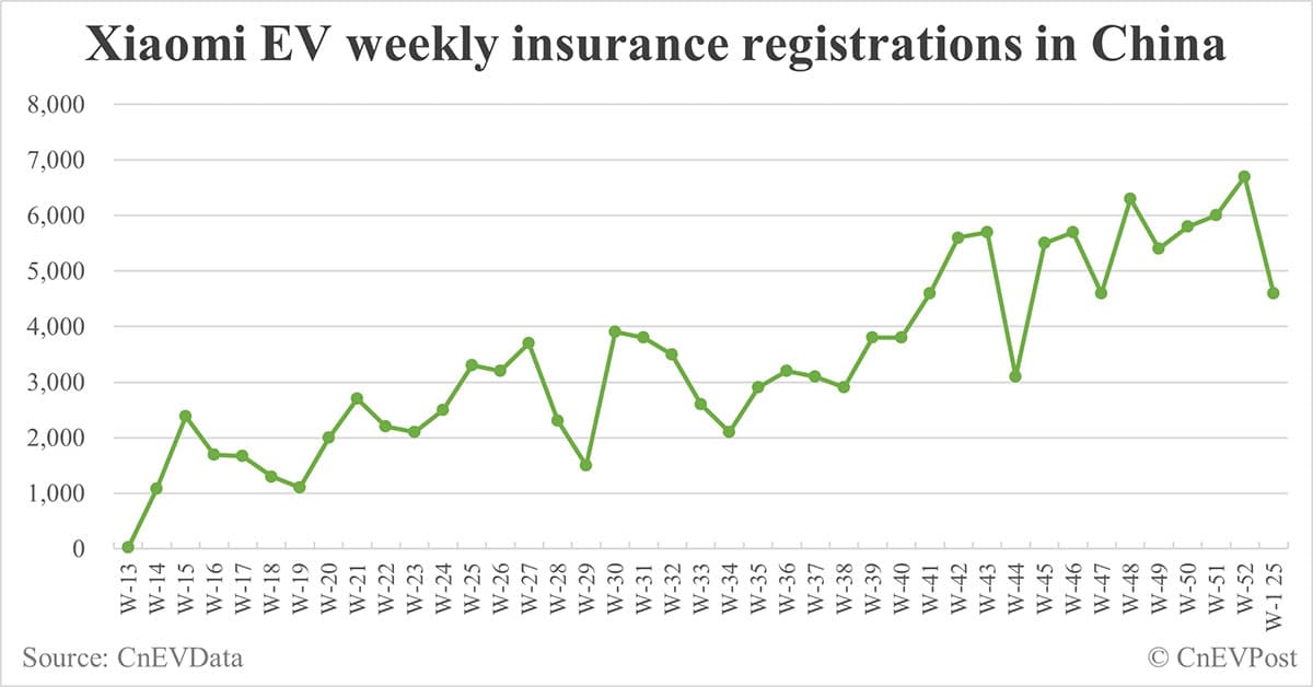 China EV insurance registrations by brand for week ending Jan 5: Nio 3,000, Onvo 2,300, Tesla 5,500, BYD 36,500
