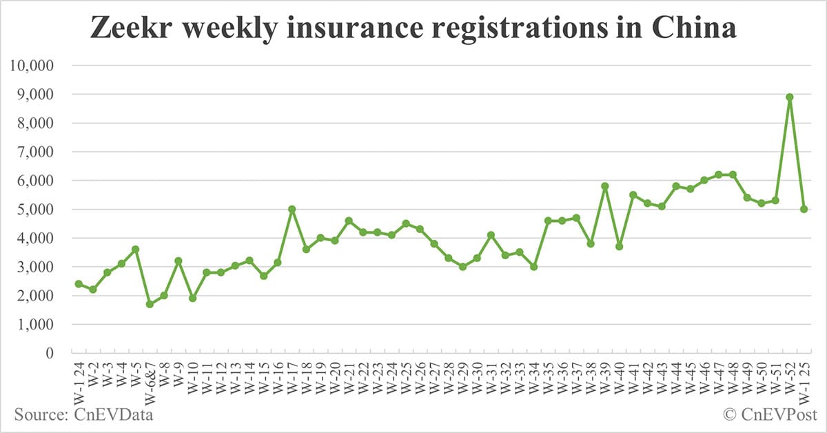 China EV insurance registrations by brand for week ending Jan 5: Nio 3,000, Onvo 2,300, Tesla 5,500, BYD 36,500