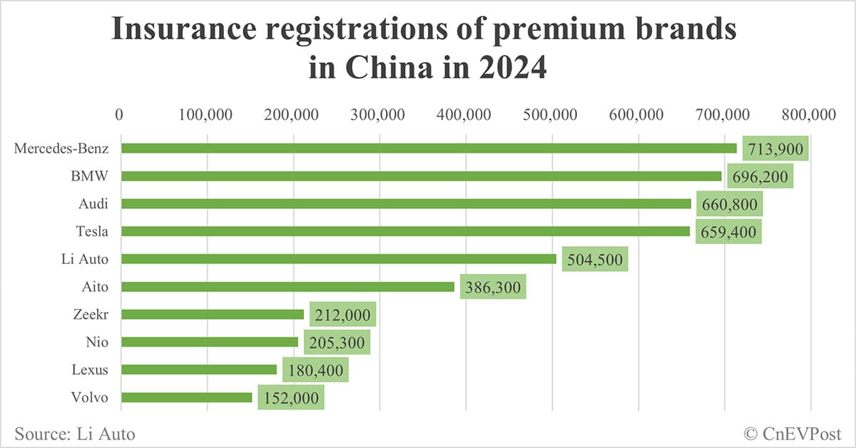 Insurance registrations of major car brands in China in 2024: Nio 205,300, Xiaomi 136,800, Tesla 659,400