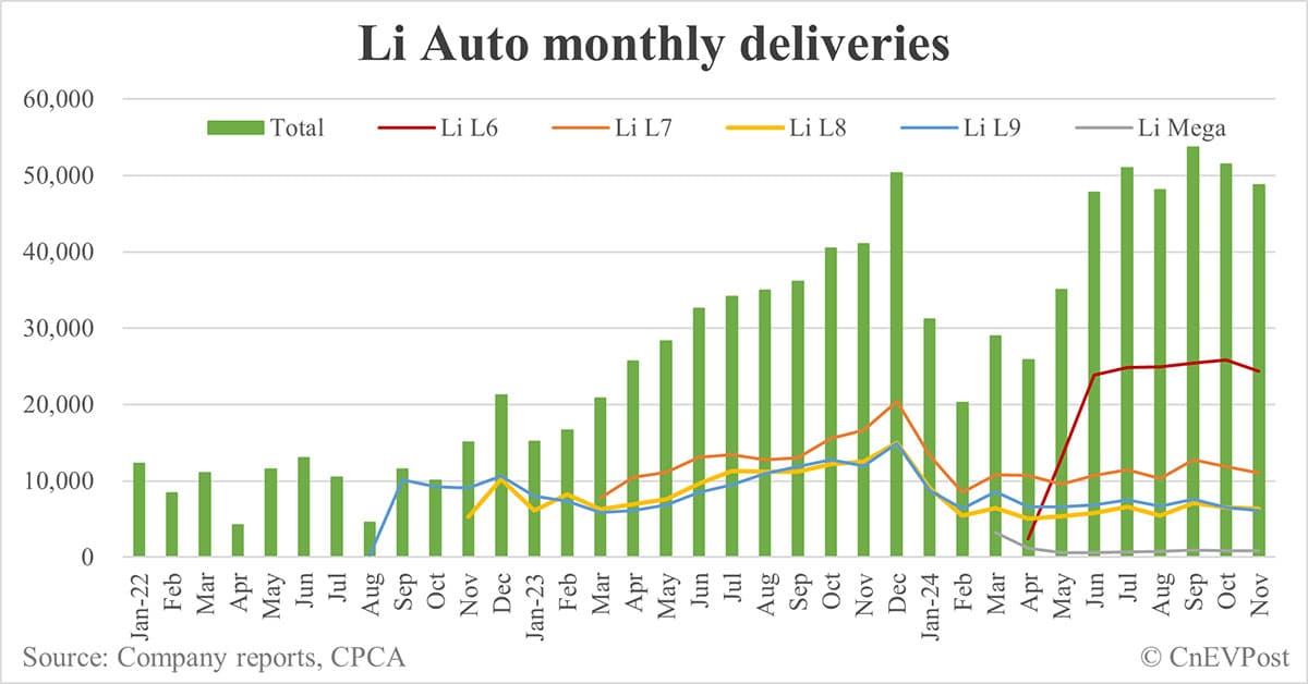 Li Auto sees 200,000th Li L6 roll off line