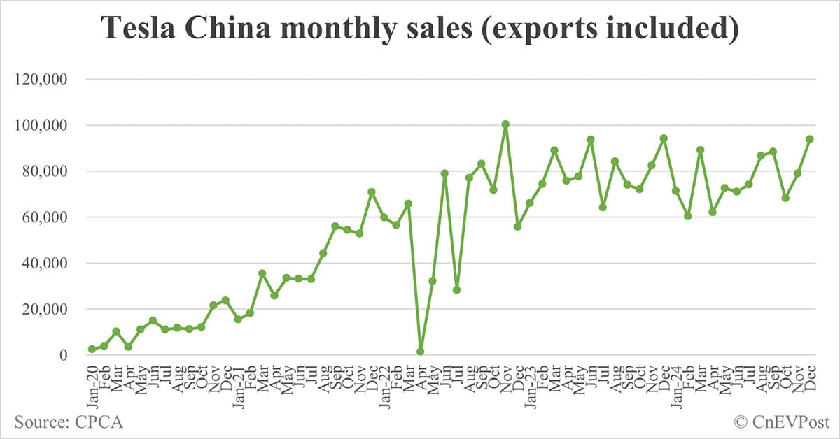 Tesla sells record 82,927 cars in China in Dec, exports 10,839 from Shanghai plant