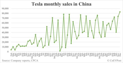 Tesla sells record 82,927 cars in China in Dec, exports 10,839 from Shanghai plant