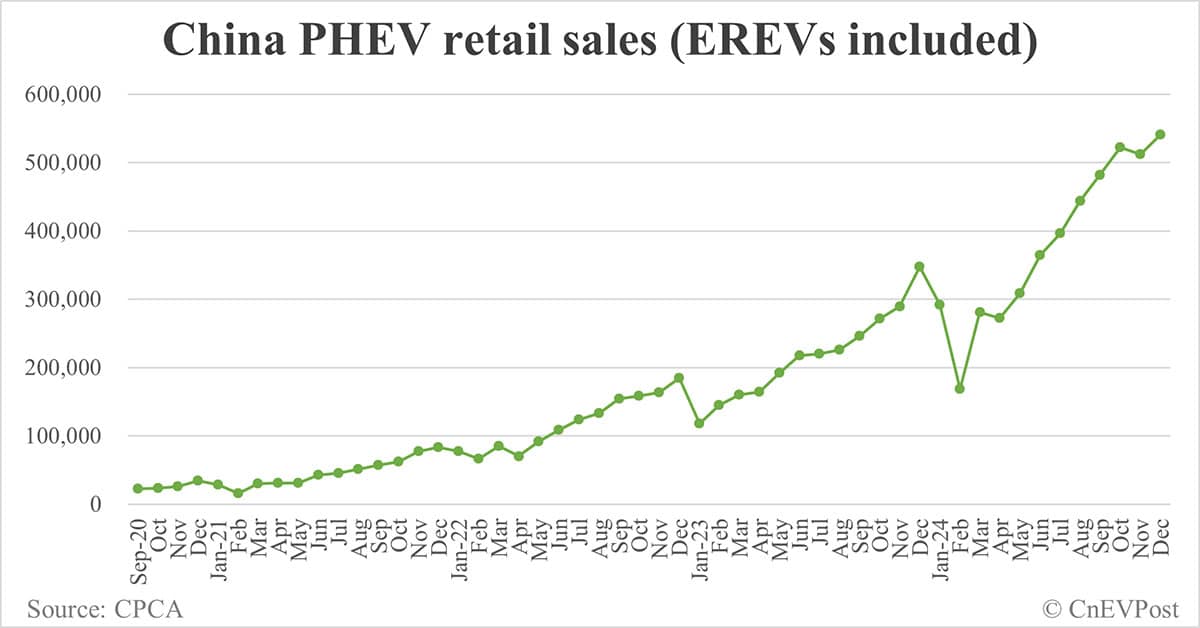 China NEV retail reaches record 1.3 million in Dec while penetration continues to decline