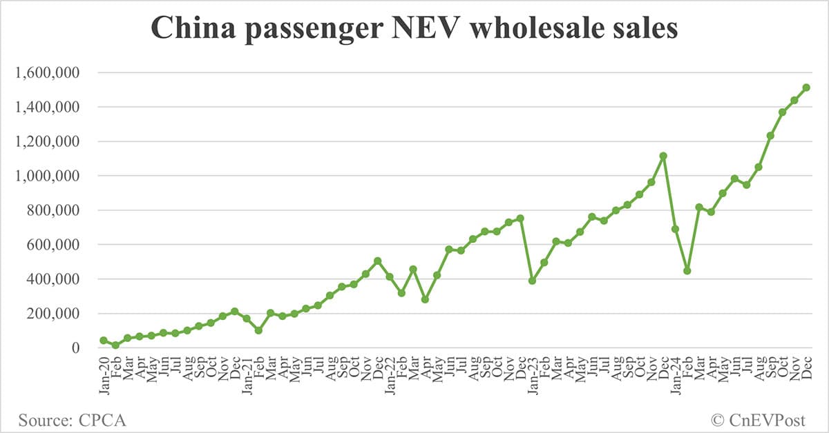 China NEV retail reaches record 1.3 million in Dec while penetration continues to decline
