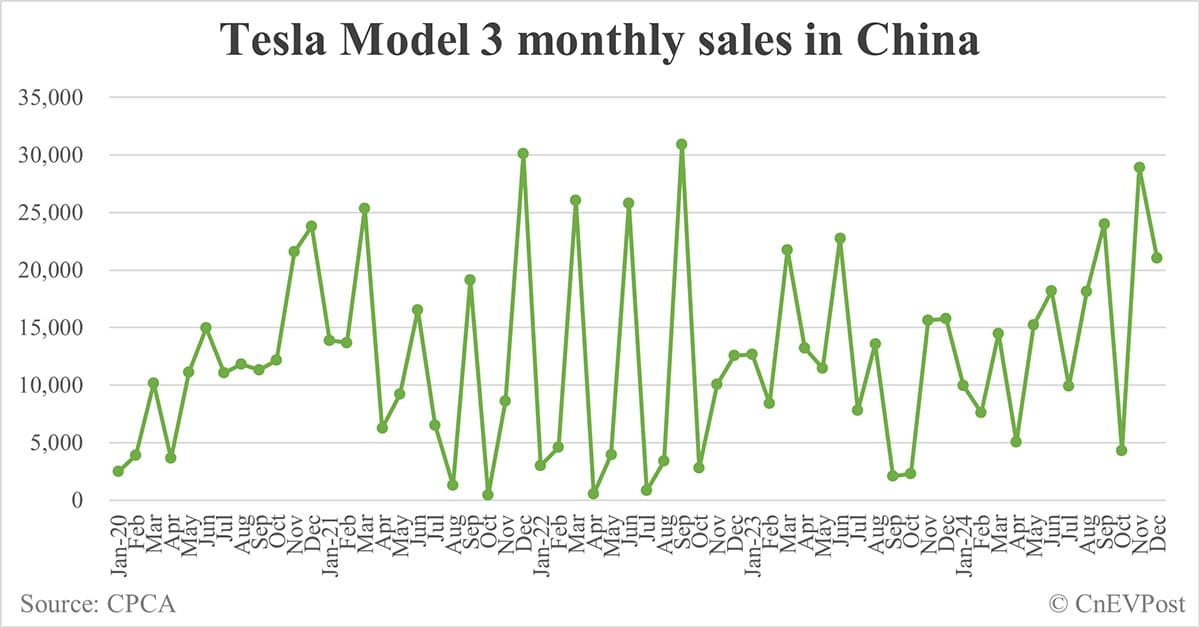 Model Y sells 480,309 units in China in 2024, 26.84% of Tesla's global deliveries