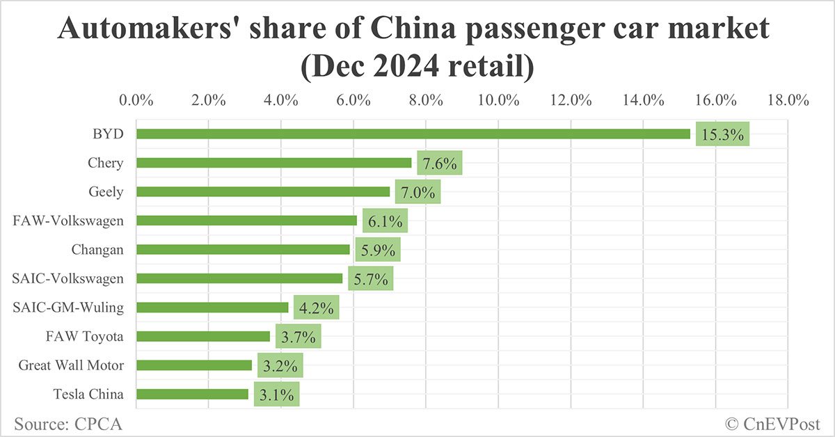 Automakers' share of China NEV market in 2024: BYD tops with 34.1%, Tesla 3rd with 6.0%
