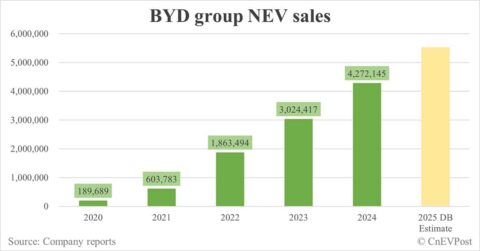 Deutsche Bank expects BYD to sell 5.52 million cars in 2025