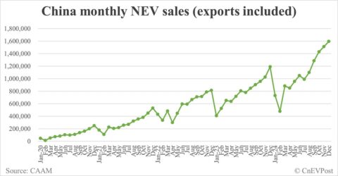 China NEV sales at record 1.596 million in Dec, CAAM data show