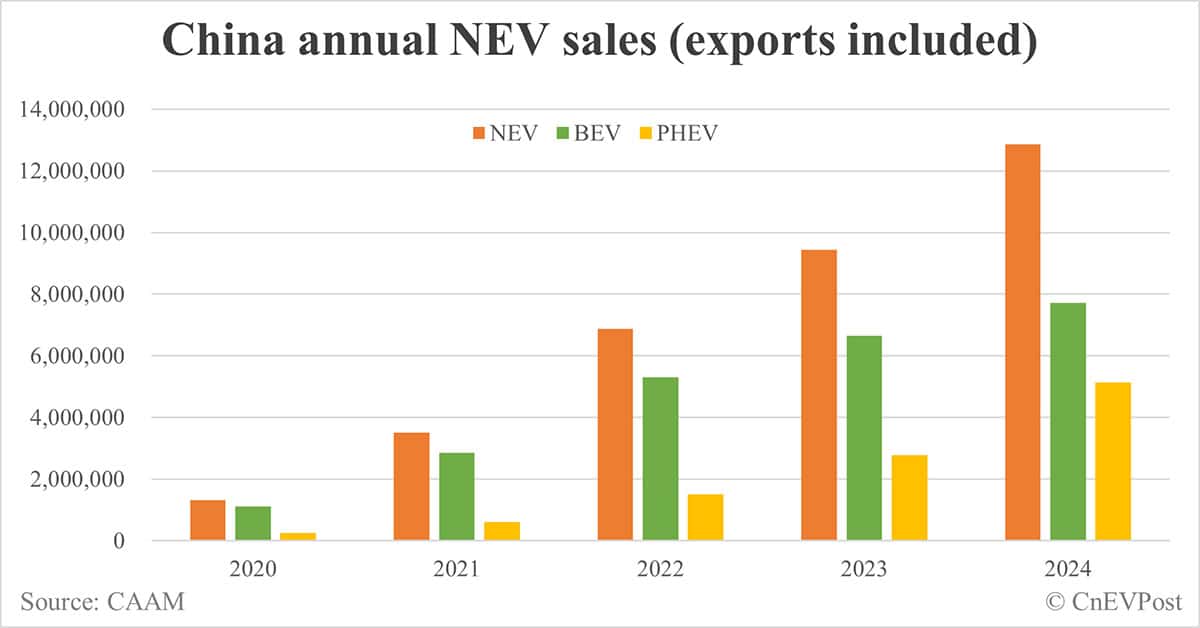 China NEV sales at record 1.596 million in Dec, CAAM data show
