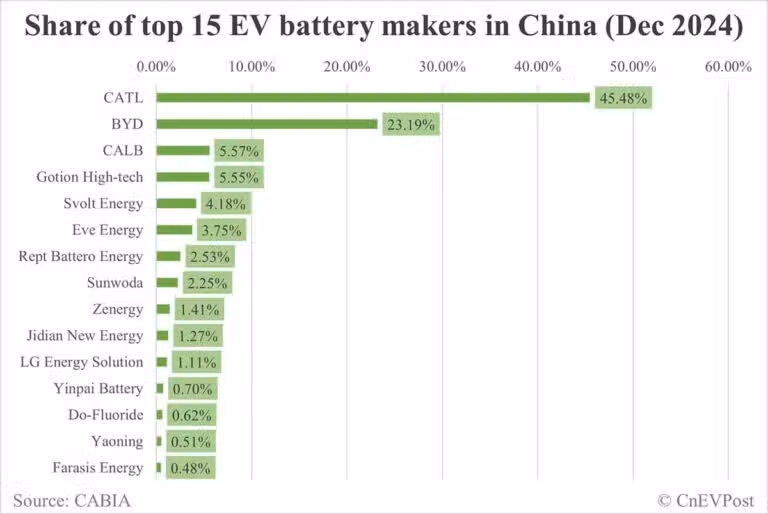 China EV battery installations in Dec: CATL share at 45.48%, BYD 23.19%