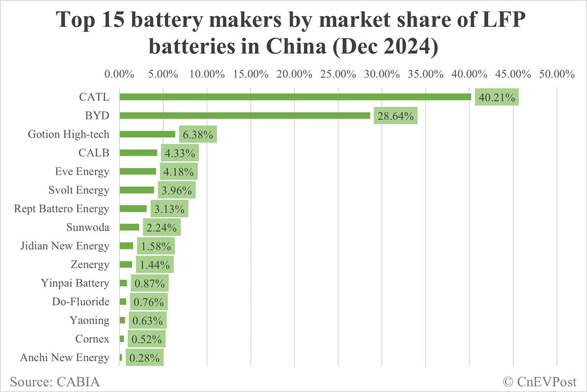 China EV battery installations in Dec: CATL share at 45.48%, BYD 23.19%
