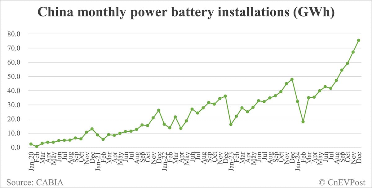 China EV battery installations in Dec: CATL share at 45.48%, BYD 23.19%