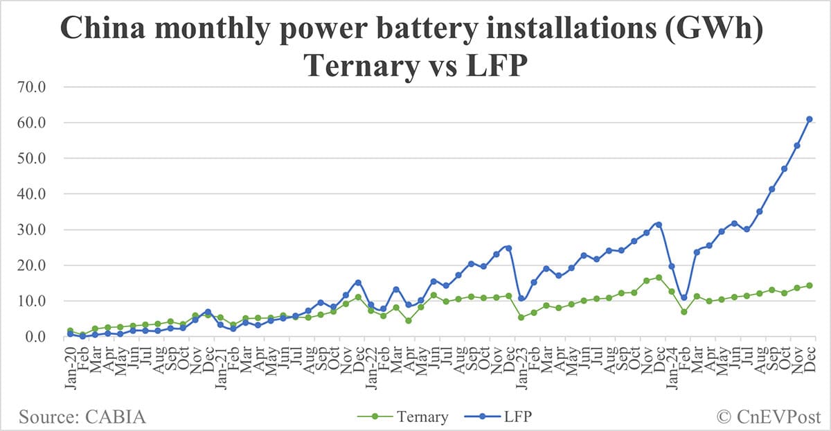 China EV battery installations in Dec: CATL share at 45.48%, BYD 23.19%