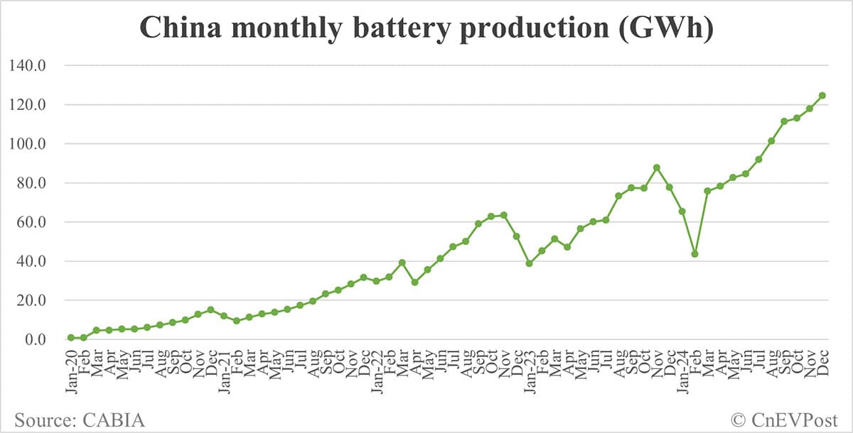China EV battery installations in Dec: CATL share at 45.48%, BYD 23.19%