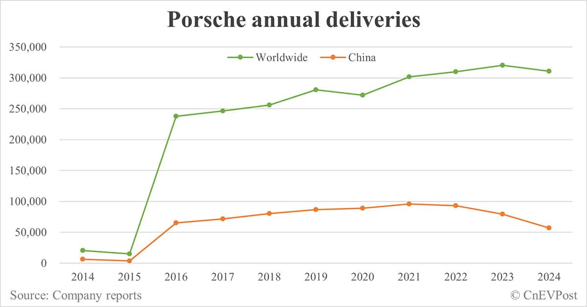 Porsche deliveries in China fall for 3rd consecutive year, plans to downsize sales outlets
