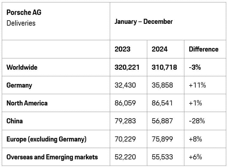Porsche deliveries in China fall for 3rd consecutive year, plans to downsize sales outlets