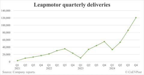 Leapmotor sees net income turn positive in Q4 on strong deliveries and cost control