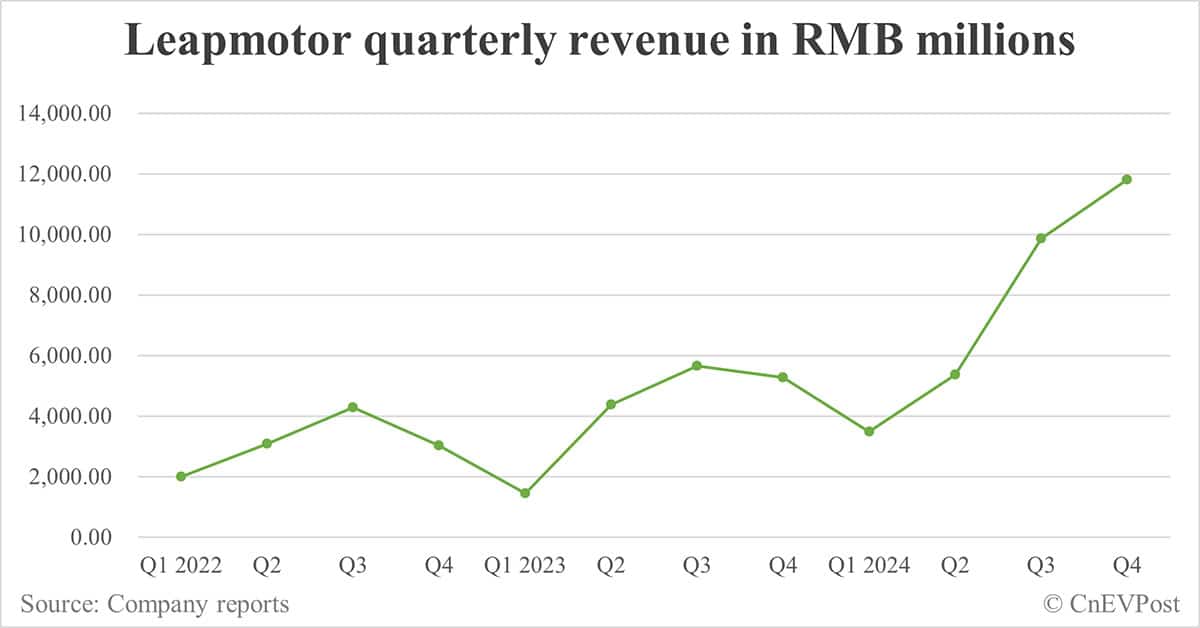 Leapmotor sees net income turn positive in Q4 on strong deliveries and cost control