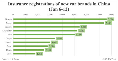 China EV insurance registrations by brand for week ending Jan 12: Nio 1,500, Onvo 1,800, Tesla 7,800, BYD 42,800