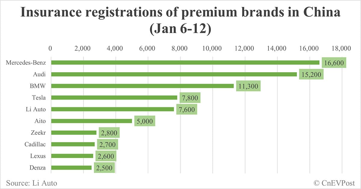 China EV insurance registrations by brand for week ending Jan 12: Nio 1,500, Onvo 1,800, Tesla 7,800, BYD 42,800