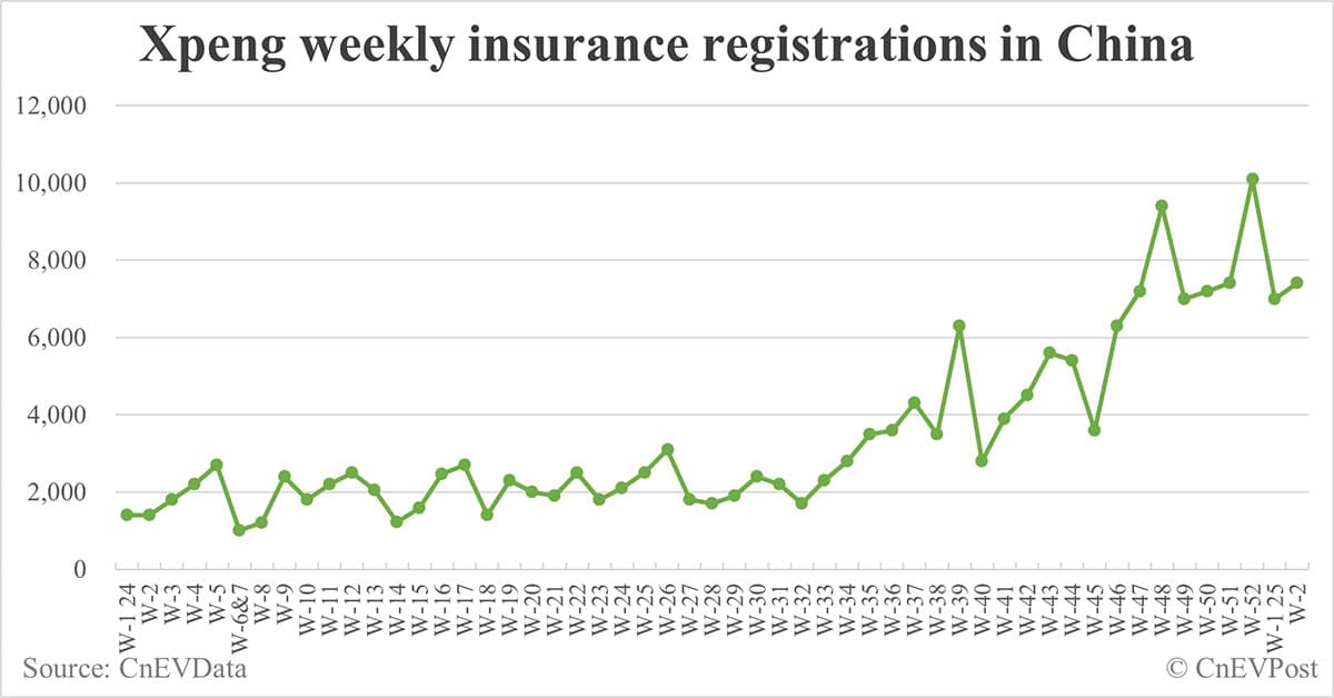 China EV insurance registrations by brand for week ending Jan 12: Nio 1,500, Onvo 1,800, Tesla 7,800, BYD 42,800