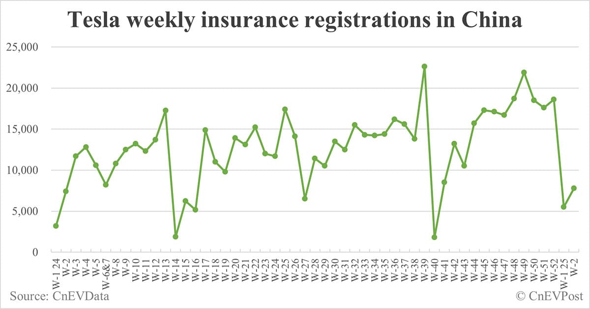 China EV insurance registrations by brand for week ending Jan 12: Nio 1,500, Onvo 1,800, Tesla 7,800, BYD 42,800