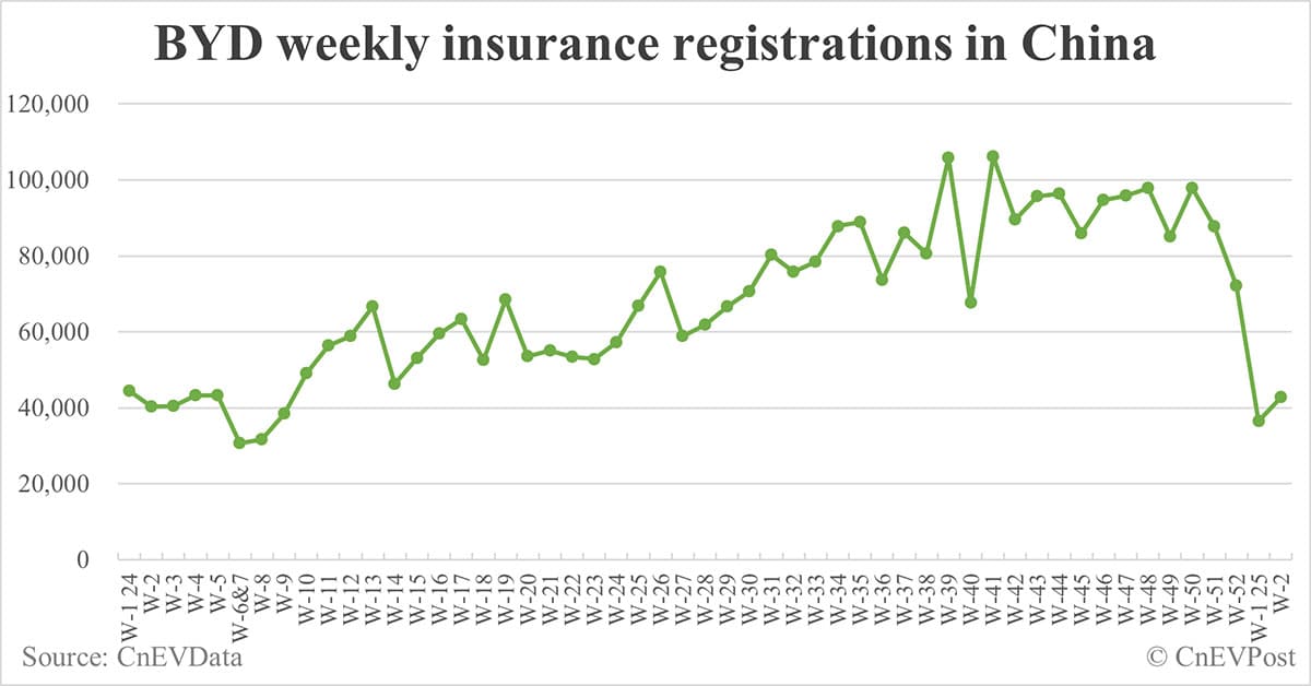China EV insurance registrations by brand for week ending Jan 12: Nio 1,500, Onvo 1,800, Tesla 7,800, BYD 42,800