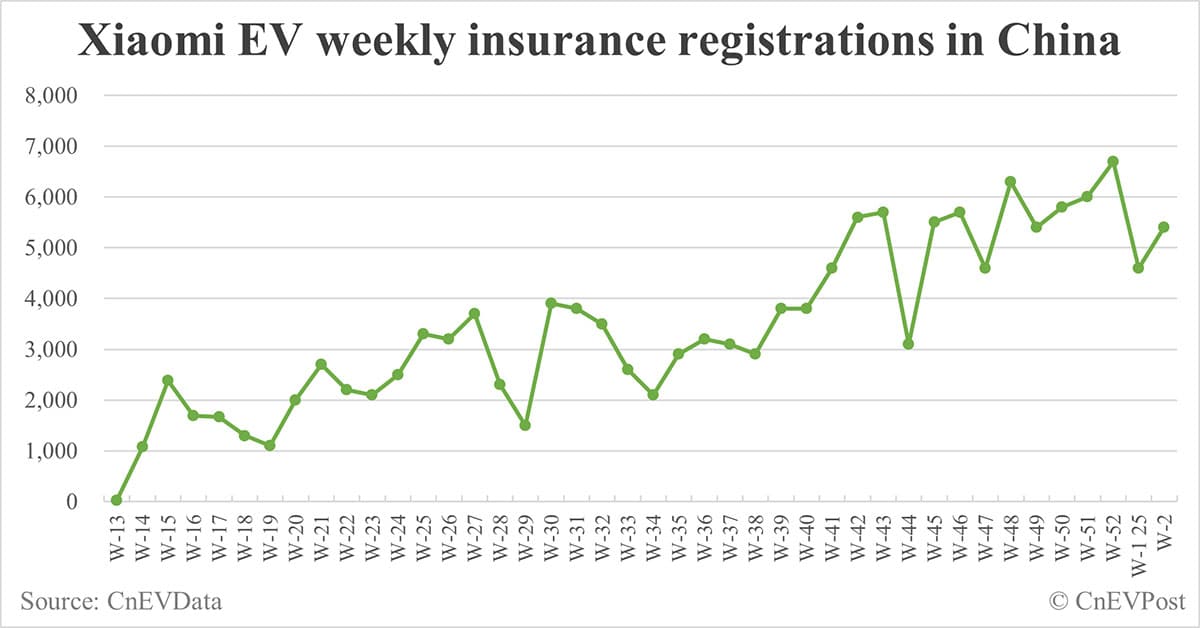 China EV insurance registrations by brand for week ending Jan 12: Nio 1,500, Onvo 1,800, Tesla 7,800, BYD 42,800