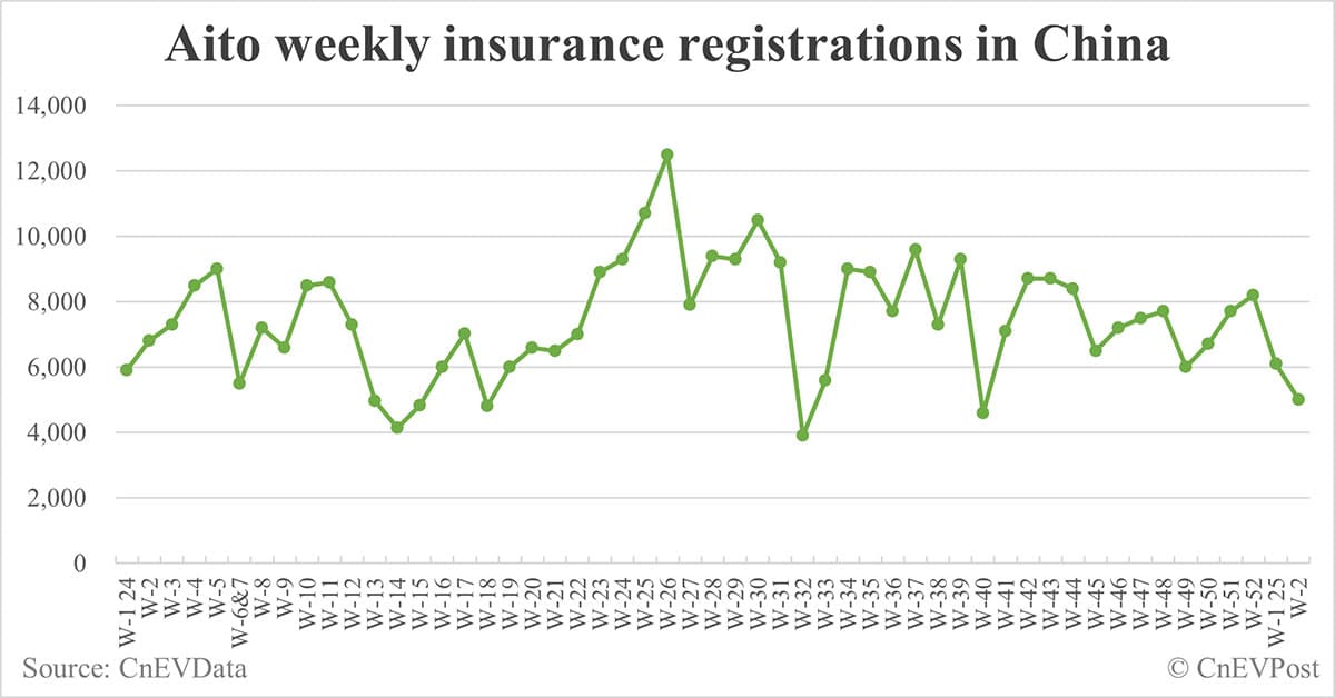 China EV insurance registrations by brand for week ending Jan 12: Nio 1,500, Onvo 1,800, Tesla 7,800, BYD 42,800