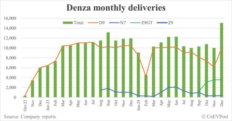 Denza aims to sell over 300,000 cars in 2025, report says