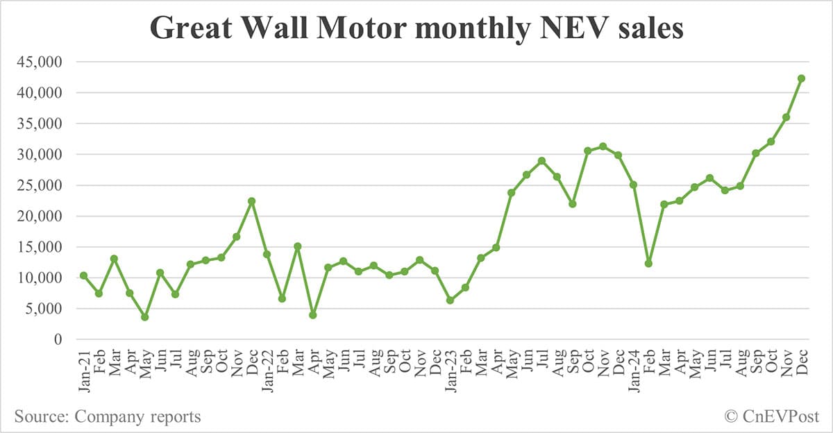 Great Wall Motor previews net income growth of about 80% in 2024