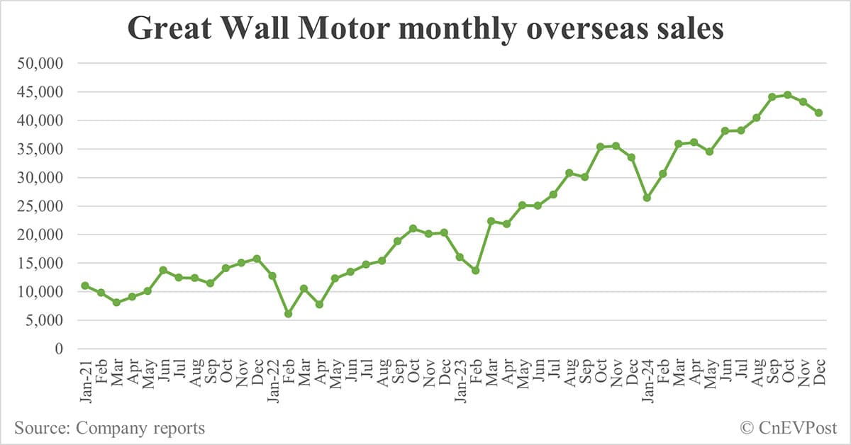 Great Wall Motor previews net income growth of about 80% in 2024